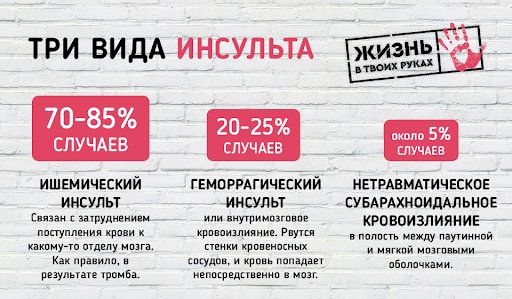 Виды инсульта